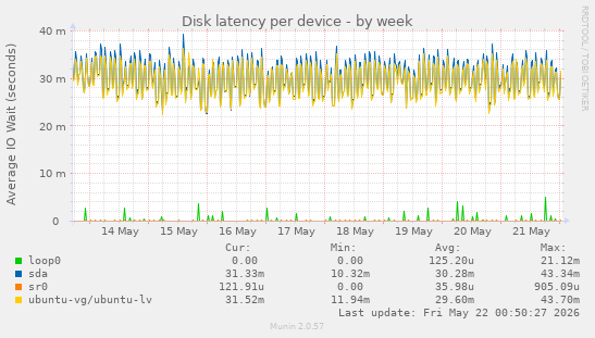 Disk latency per device
