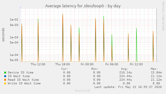Average latency for /dev/loop0