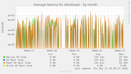 Average latency for /dev/loop0