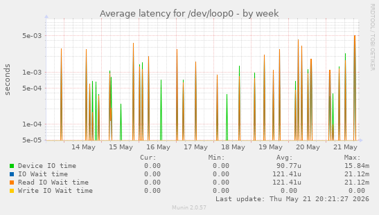 Average latency for /dev/loop0