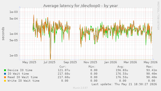 Average latency for /dev/loop0