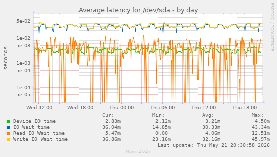 Average latency for /dev/sda