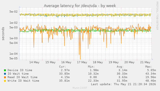 Average latency for /dev/sda