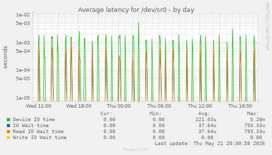 Average latency for /dev/sr0
