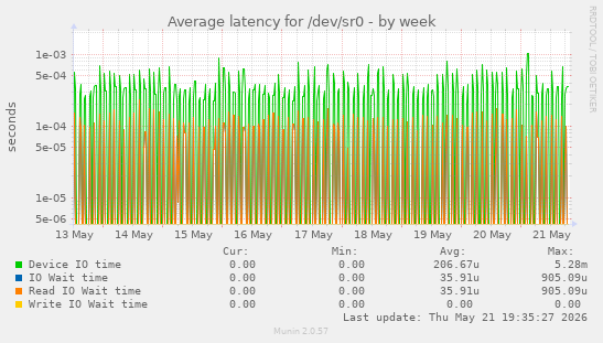 Average latency for /dev/sr0