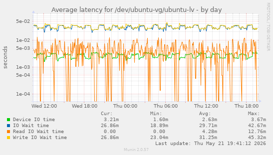 Average latency for /dev/ubuntu-vg/ubuntu-lv