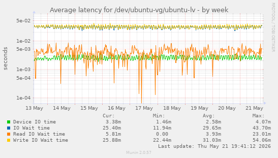 Average latency for /dev/ubuntu-vg/ubuntu-lv