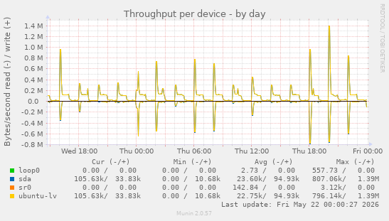 Throughput per device