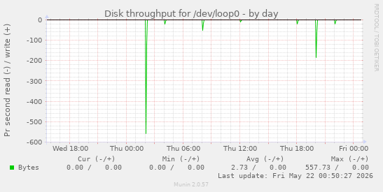 Disk throughput for /dev/loop0