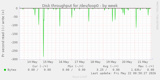 Disk throughput for /dev/loop0