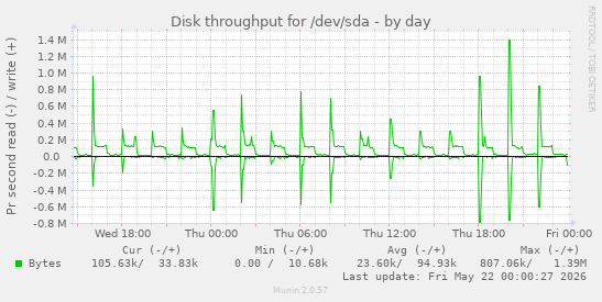 Disk throughput for /dev/sda