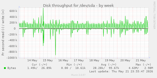 Disk throughput for /dev/sda