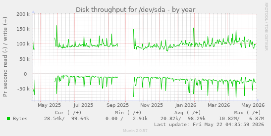yearly graph