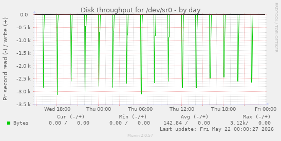 Disk throughput for /dev/sr0