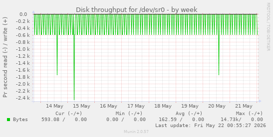 Disk throughput for /dev/sr0