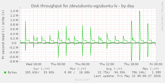 Disk throughput for /dev/ubuntu-vg/ubuntu-lv