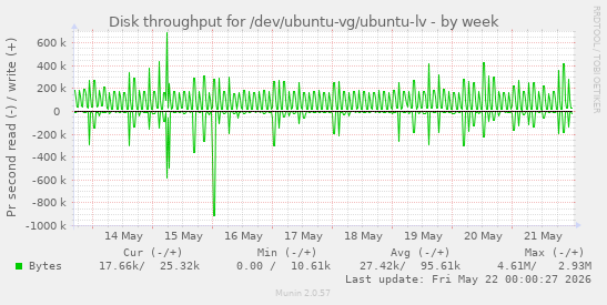 Disk throughput for /dev/ubuntu-vg/ubuntu-lv