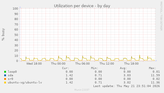 Utilization per device