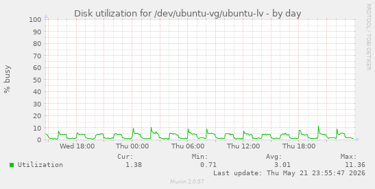 Disk utilization for /dev/ubuntu-vg/ubuntu-lv