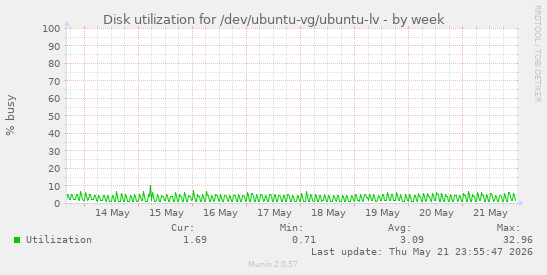 Disk utilization for /dev/ubuntu-vg/ubuntu-lv