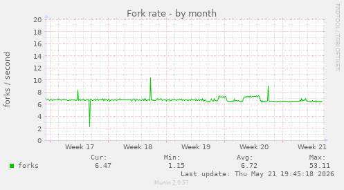 Fork rate