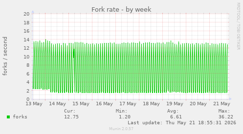 Fork rate