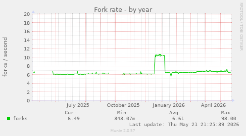 Fork rate