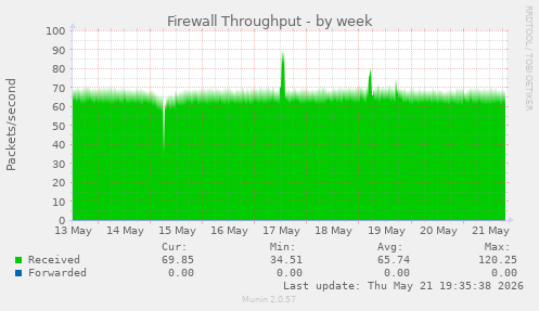 Firewall Throughput