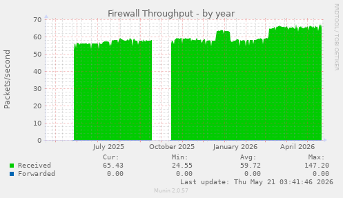Firewall Throughput