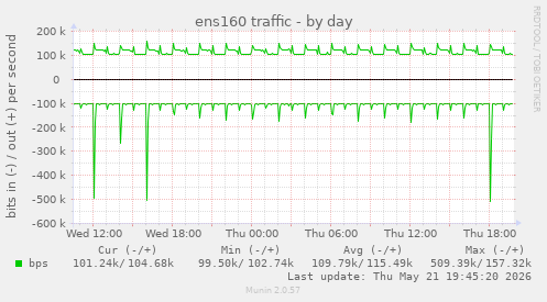 ens160 traffic