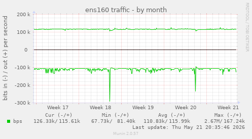 ens160 traffic