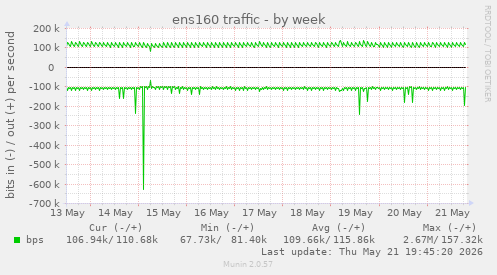 ens160 traffic