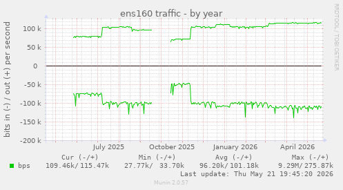 ens160 traffic