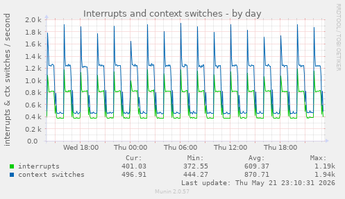 Interrupts and context switches