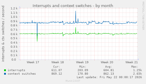 monthly graph