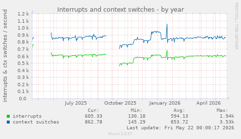 yearly graph