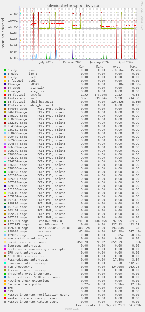 Individual interrupts
