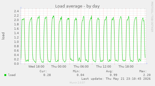 Load average