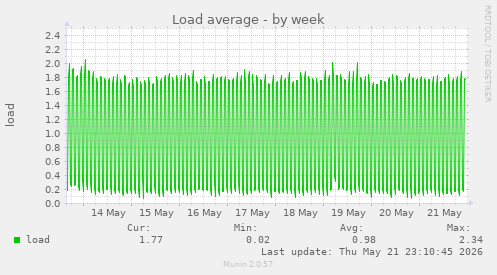 Load average