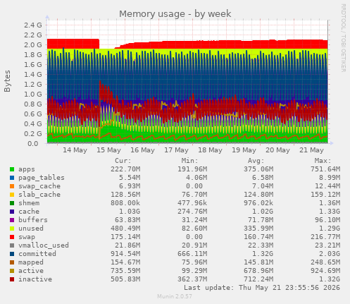 Memory usage
