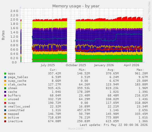 yearly graph