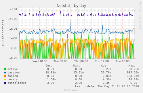 Netstat