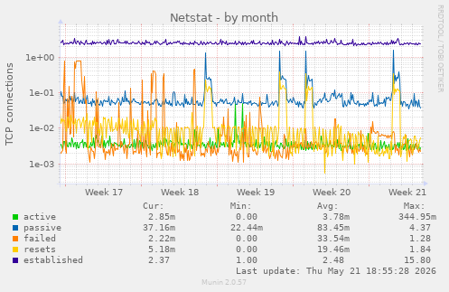 Netstat