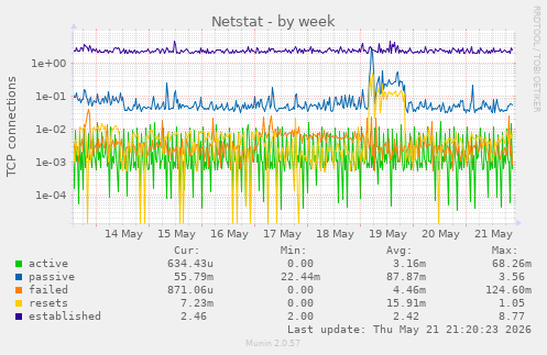 Netstat