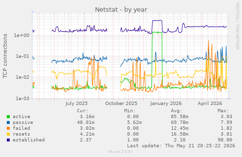 Netstat