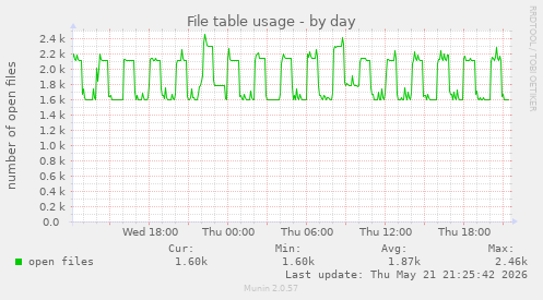 File table usage