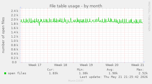 File table usage