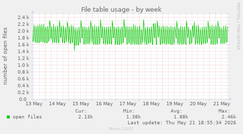 File table usage