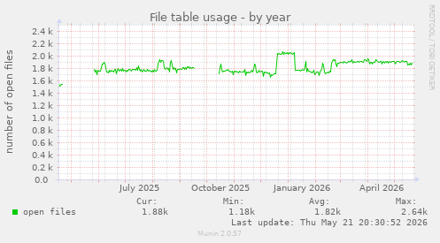 File table usage