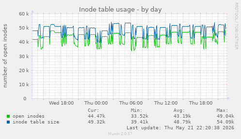 daily graph